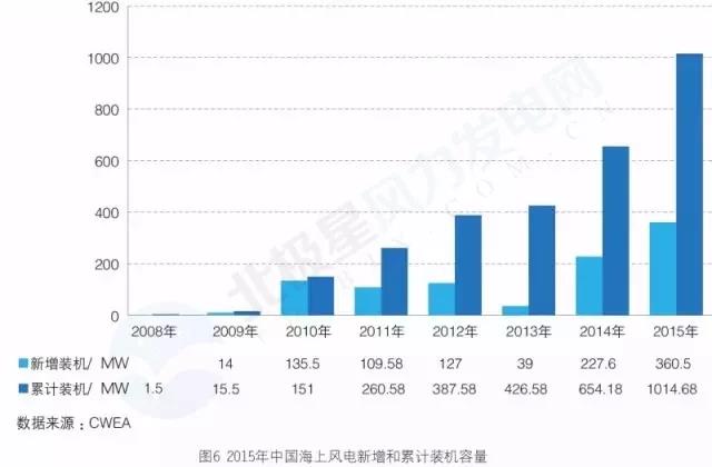 搞海上風(fēng)電？這些權(quán)威裝機數(shù)據(jù)你必須要懂