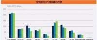 600億美元！分布式光伏投資創(chuàng)五年新高