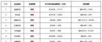 寒冬尚未到來半數(shù)光伏企業(yè)利潤已下滑，2019將進(jìn)入至暗時刻