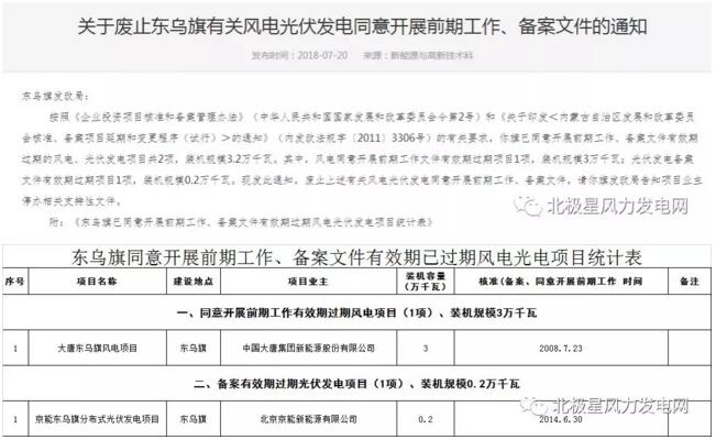 內(nèi)蒙古錫盟廢止43個(gè)風(fēng)電、光伏項(xiàng)目文件！風(fēng)電1.69GW、總裝機(jī)2.29GW（附文件）