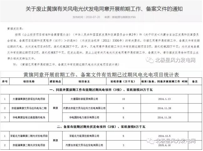 內(nèi)蒙古錫盟廢止43個(gè)風(fēng)電、光伏項(xiàng)目文件！風(fēng)電1.69GW、總裝機(jī)2.29GW（附文件）