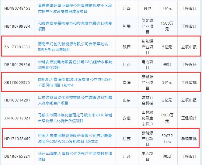 總投資約23億元 6個(gè)風(fēng)電項(xiàng)目建設(shè)階段一覽