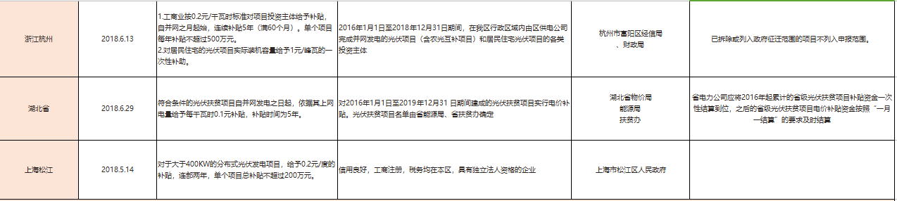 國補(bǔ)退地補(bǔ)進(jìn)，看看531后哪些省市出手接力光伏補(bǔ)貼？