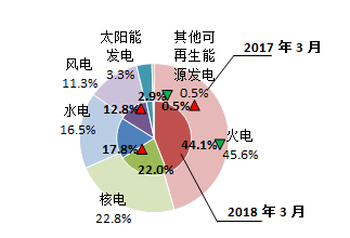 【能源眼?電力】歐洲OECD國(guó)家電力生產(chǎn)增速加快，水電、風(fēng)電同比增長(zhǎng)明顯