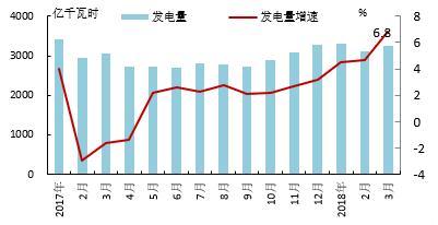 【能源眼?電力】歐洲OECD國(guó)家電力生產(chǎn)增速加快，水電、風(fēng)電同比增長(zhǎng)明顯