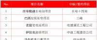 最新中標｜中建、中能建、中電建、中石油等企業(yè)海外中標匯總