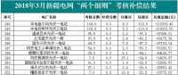 近三個月新疆電網(wǎng)“兩個細則”考核補償情況
