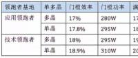 5GW領(lǐng)跑者掀起滿分光伏組件搶購潮 單晶310W供應(yīng)能否到位？