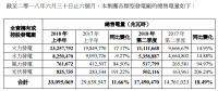 中國電力上半年光伏售電量825735兆瓦時(shí)