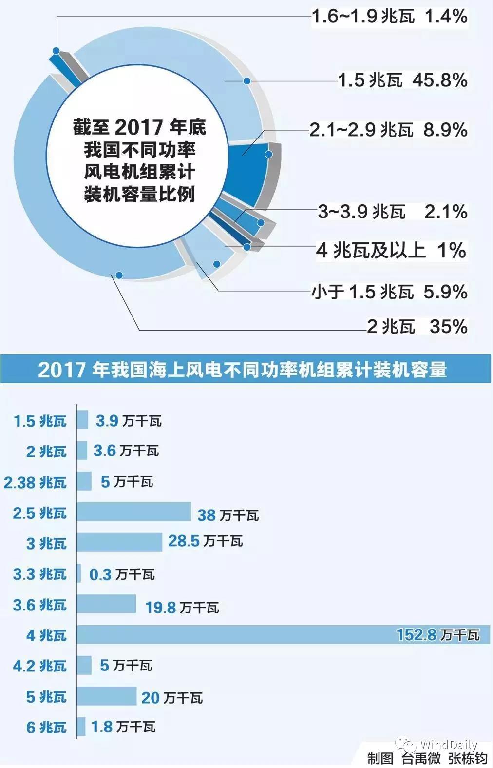 一圖看懂中國(guó)不同功率風(fēng)電機(jī)組裝機(jī)情況