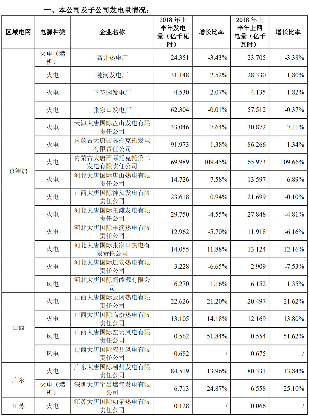大唐國際上半年成績單出爐：上半年風(fēng)力發(fā)電量29億千瓦時