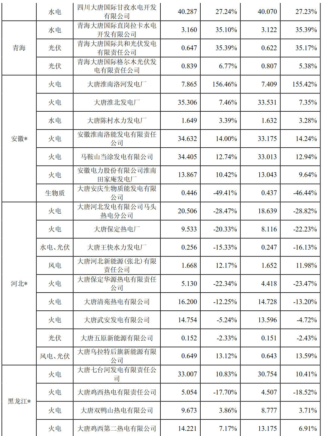 大唐國際上半年成績單出爐：上半年風(fēng)力發(fā)電量29億千瓦時