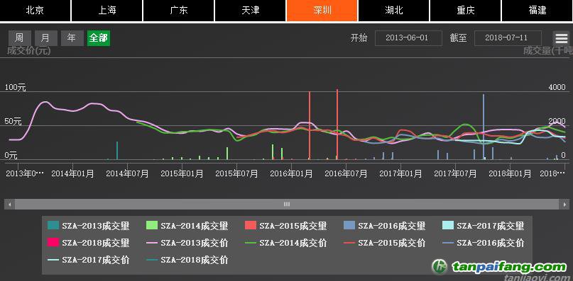 深圳排放權(quán)交易所截至7月24日累計完成交易額逾10.91億元，二級市場配額成交額突破10億元大關(guān)