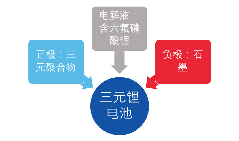 三元鋰電池 究竟是哪三元？