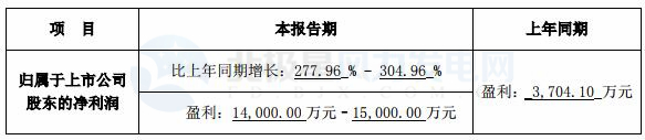跨界風(fēng)電能否成功？新光圓成上半年凈利預(yù)計同比增13.39%-51.18%