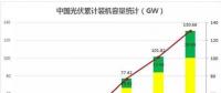 2018遭遇多路“圍剿” 中國光伏招惹了誰？
