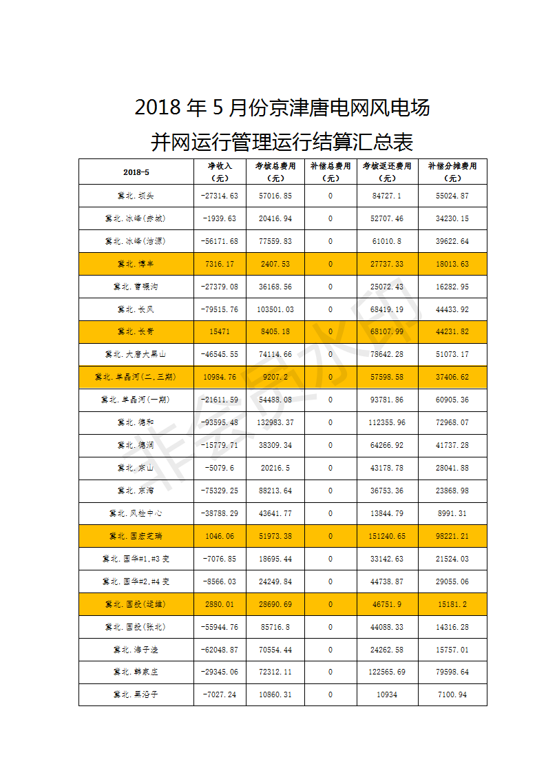 5月京津唐風電場并網(wǎng)運行管理運行結(jié)算：94家風場僅12家凈收入為正