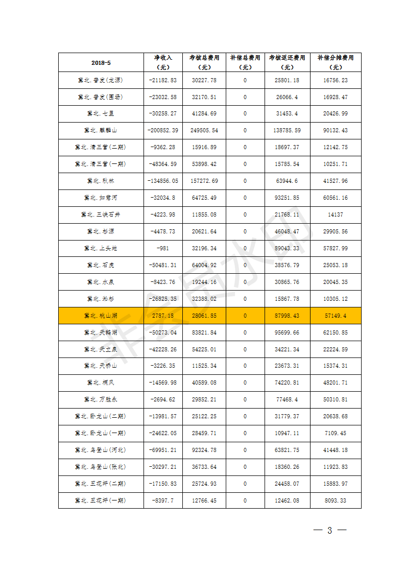 5月京津唐風電場并網(wǎng)運行管理運行結(jié)算：94家風場僅12家凈收入為正