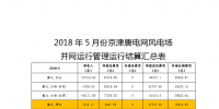 5月京津唐風(fēng)電場(chǎng)并網(wǎng)運(yùn)行管理運(yùn)行結(jié)算：94<font color=