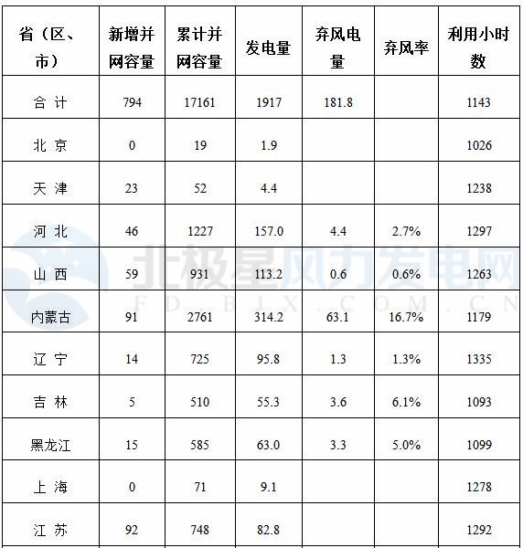 能源局公布上半年風(fēng)電并網(wǎng)運行情況：內(nèi)蒙古、青海、寧夏等6省區(qū)新增較多