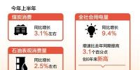 上半年全社會用電量同比增長9.4% 創(chuàng)6年來<font color=