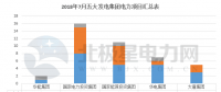 【獨家】五大發(fā)電2018年7月份電力項目匯總：涉及核準、并網(wǎng)等