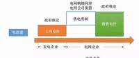 民營售電現(xiàn)階段盈利模式分析、增值服務(wù)路線及業(yè)務(wù)定位