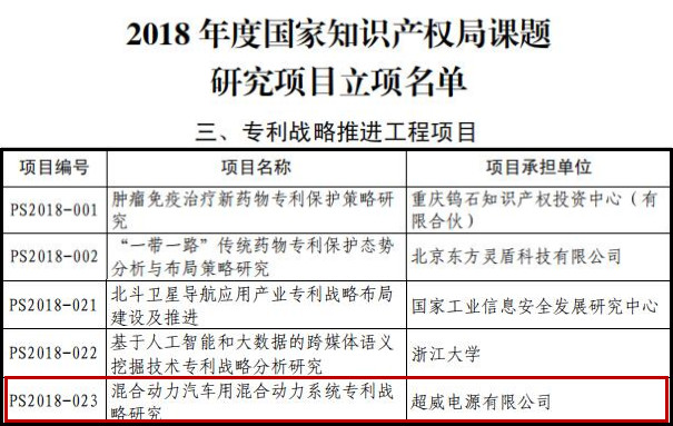 超威新技術(shù)研究項(xiàng)目入選國(guó)家專利戰(zhàn)略工程