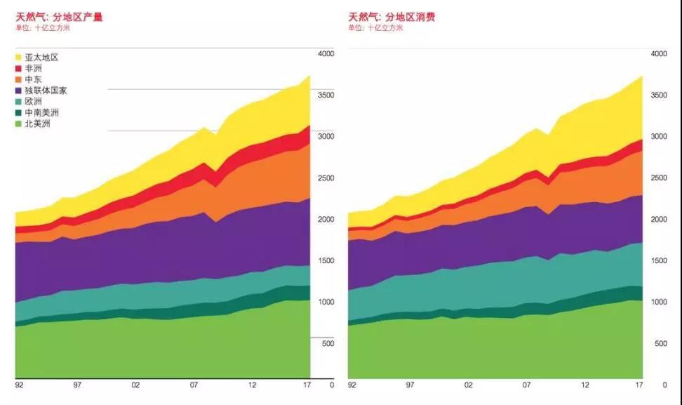 BP報(bào)告：清潔能源持續(xù)增長并未抵消碳排放提升 發(fā)電結(jié)構(gòu)在過去20年幾乎沒變！
