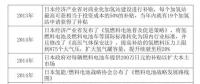 日本是怎樣發(fā)展燃料電池產業(yè)的？