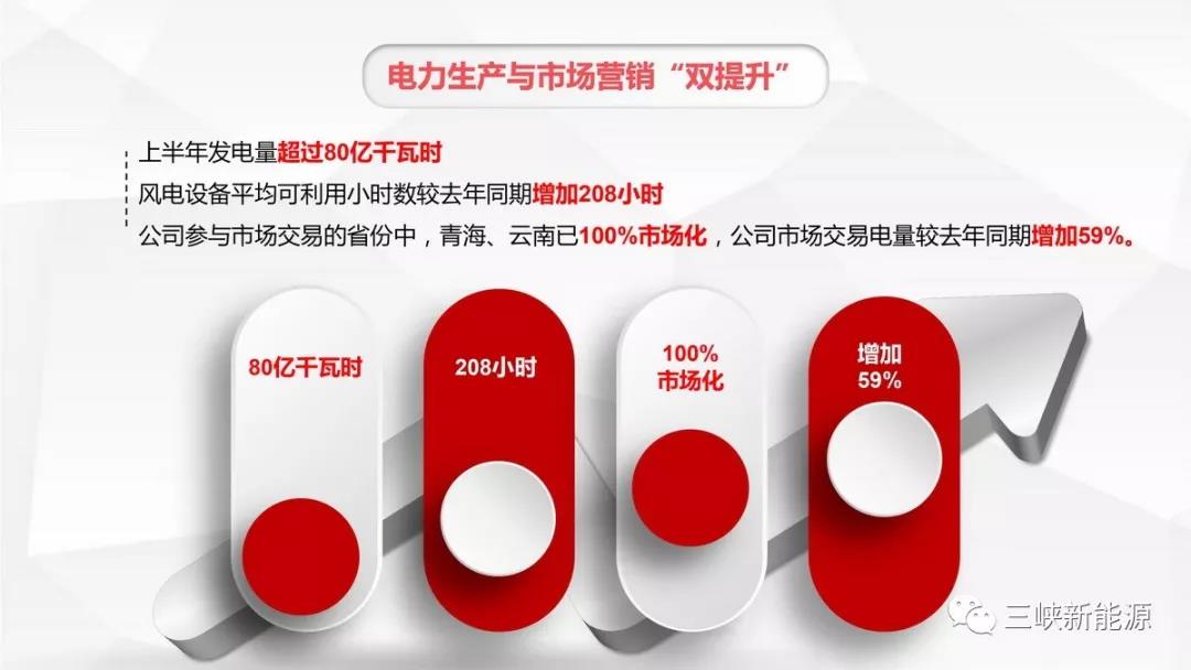 三峽新能源年中工作報告：核準(zhǔn)在建海上風(fēng)電項目120萬千瓦 居行業(yè)前列