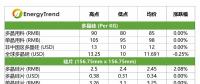 高效單晶電池價格下跌；印度貿(mào)易壁壘影響有限