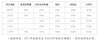 重磅！發(fā)改委能源研究所：2018年上半年能源形勢、政策及展望
