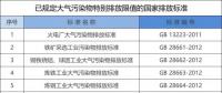 所有企業(yè)注意！江蘇將執(zhí)行大氣污染物特別排放限值