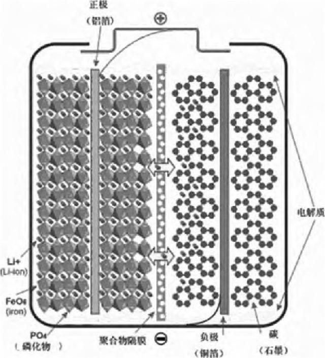 鋰電池之爭，三元還是磷酸鐵