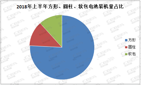 前所未有：方形電池大“發(fā)威” 動力電池市場迎來“統(tǒng)治者”