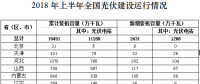 數(shù)據(jù)梳理 | 上半年光伏建設(shè)運行情況分析（附表）