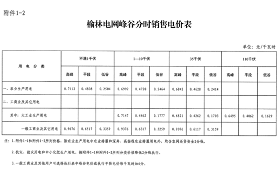 陜西榆林第三次降電價！一般工商業(yè)電價降低3.33分/千瓦時