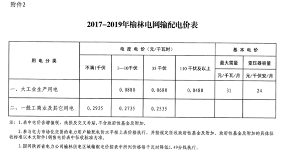 陜西榆林第三次降電價！一般工商業(yè)電價降低3.33分/千瓦時
