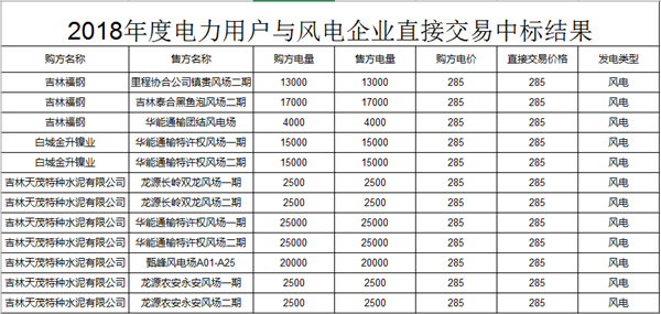 吉林2018年度電力用戶與風電企業(yè)直接交易無約束交易結(jié)果