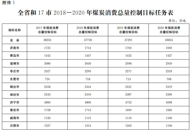 推進(jìn)電代煤等清潔能源替代、強(qiáng)化智能電網(wǎng)建設(shè) 山東發(fā)布2018-2020年煤炭消費(fèi)減量替代工作方案