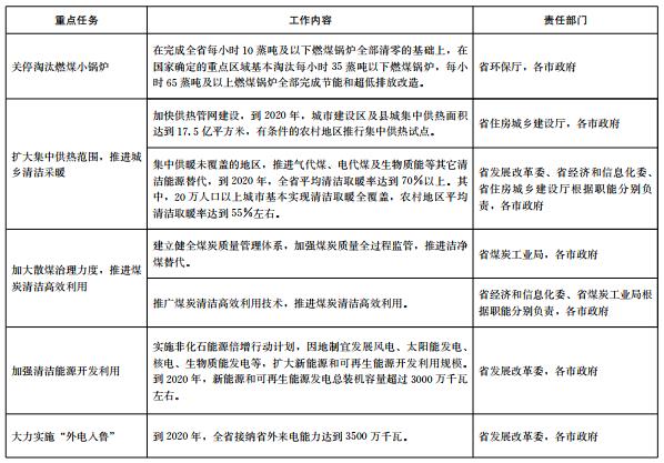 推進(jìn)電代煤等清潔能源替代、強(qiáng)化智能電網(wǎng)建設(shè) 山東發(fā)布2018-2020年煤炭消費(fèi)減量替代工作方案