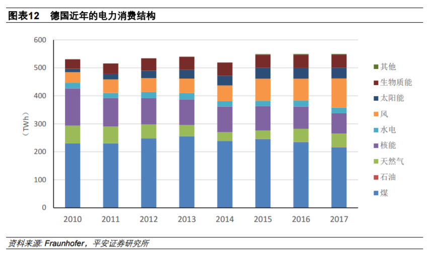 從全球大國電力結構演變看風電、光伏發(fā)展