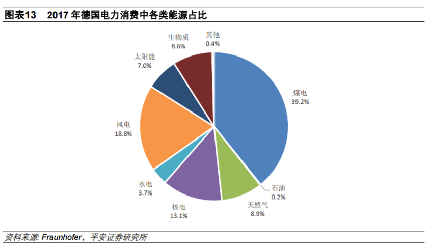 從全球大國電力結構演變看風電、光伏發(fā)展