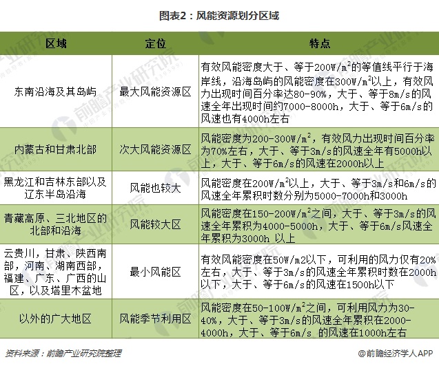 海上風(fēng)電優(yōu)勢顯著 市場空間超千億