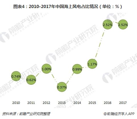 海上風(fēng)電優(yōu)勢顯著 市場空間超千億
