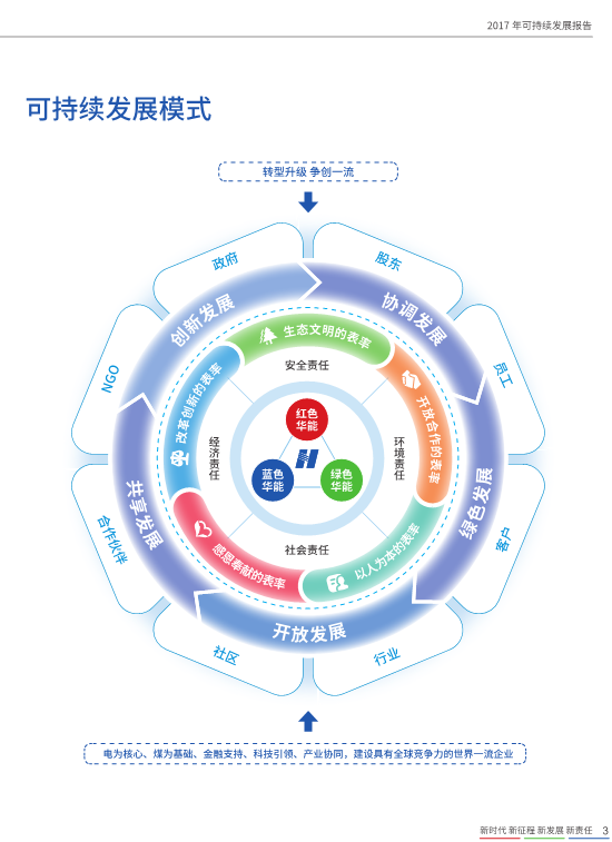 核準(zhǔn)風(fēng)電項(xiàng)目38個(gè) 共計(jì)314.55萬(wàn)千瓦！華能集團(tuán)《2017年可持續(xù)發(fā)展報(bào)告》發(fā)布