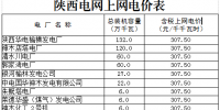 陜西電網(wǎng)第三次降電價：一般工商業(yè)目錄<font color=