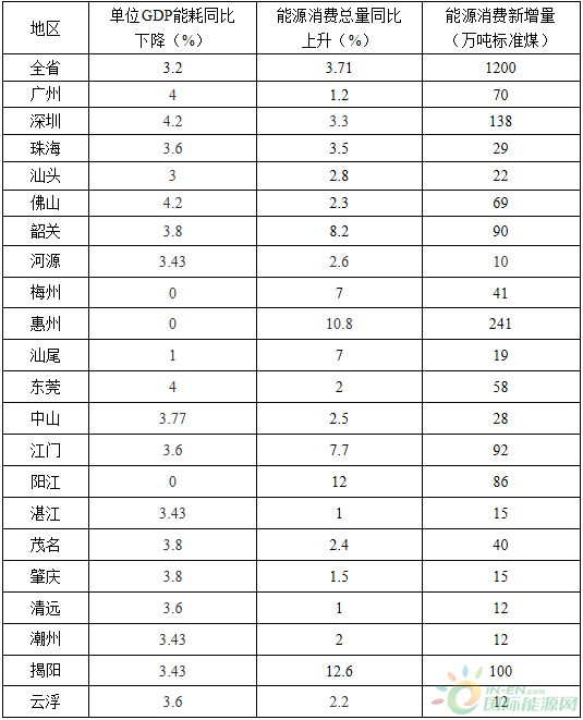 全額收購(gòu)省內(nèi)水電、風(fēng)電、光伏發(fā)電！廣東省印發(fā)2018年節(jié)能減排工作推進(jìn)方案！