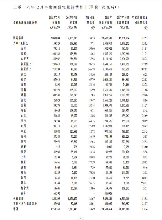 同比增長33.73% 龍源電力7月風(fēng)電發(fā)電量持續(xù)增長